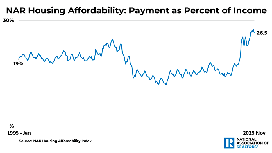 Line graph: NAR Housing Affordability: Payment as Percent of Income, January 1995 to November 2023