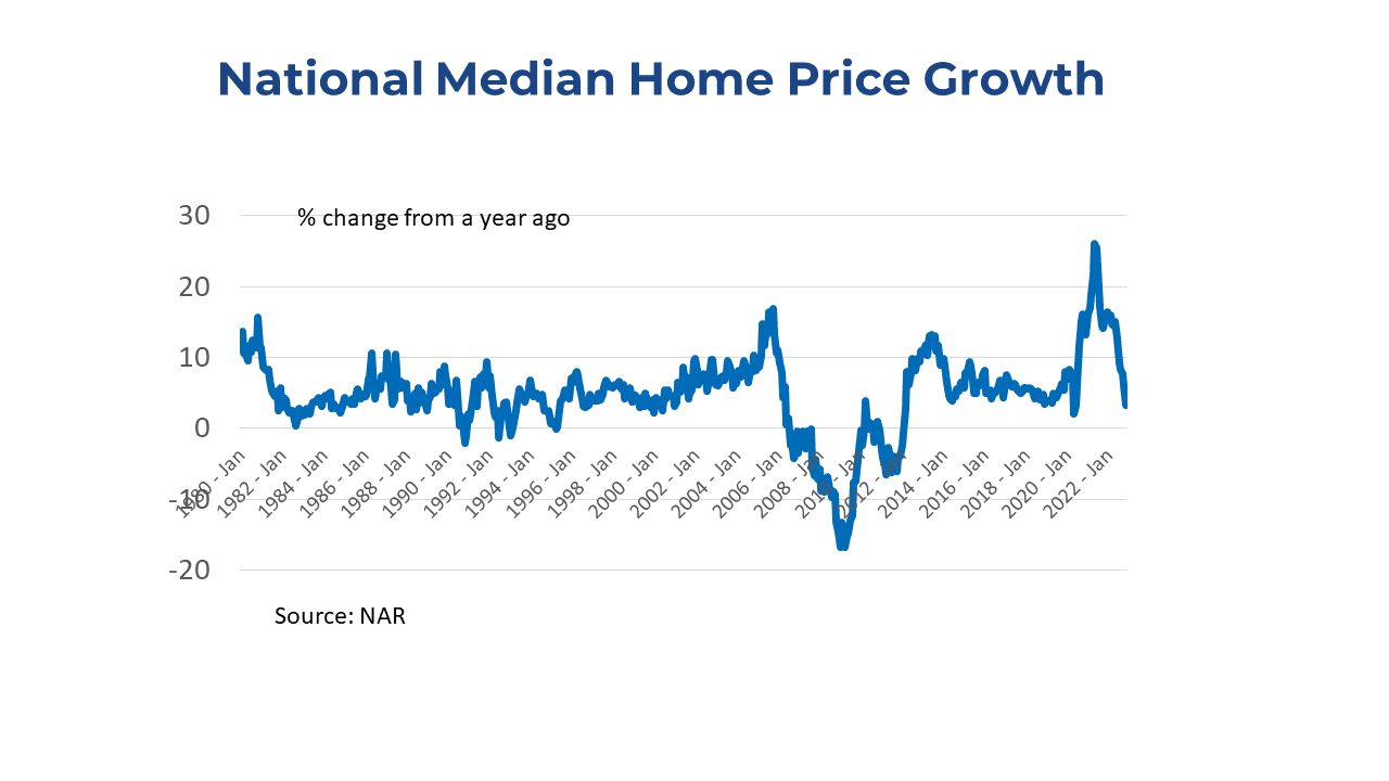 Bar graph: National Mediam Home Price Growth January 1980 to January 2022