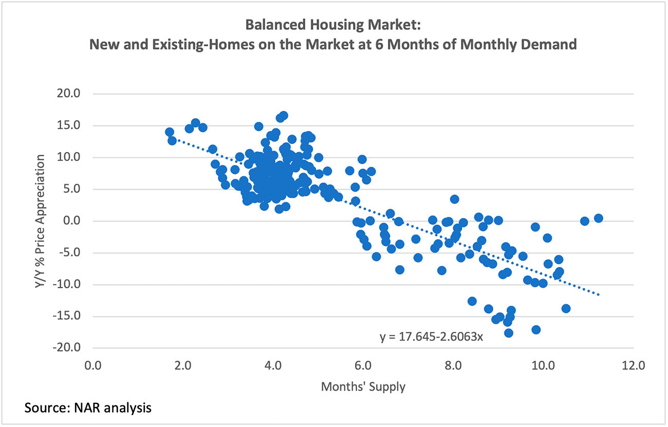 Scatter chart: New and Existing Homes on the Market at 6 Months of Monthly Demand