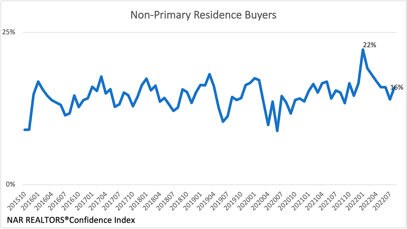 Line graph: Non-primary Residence Buyers, October 2015 to July 2022