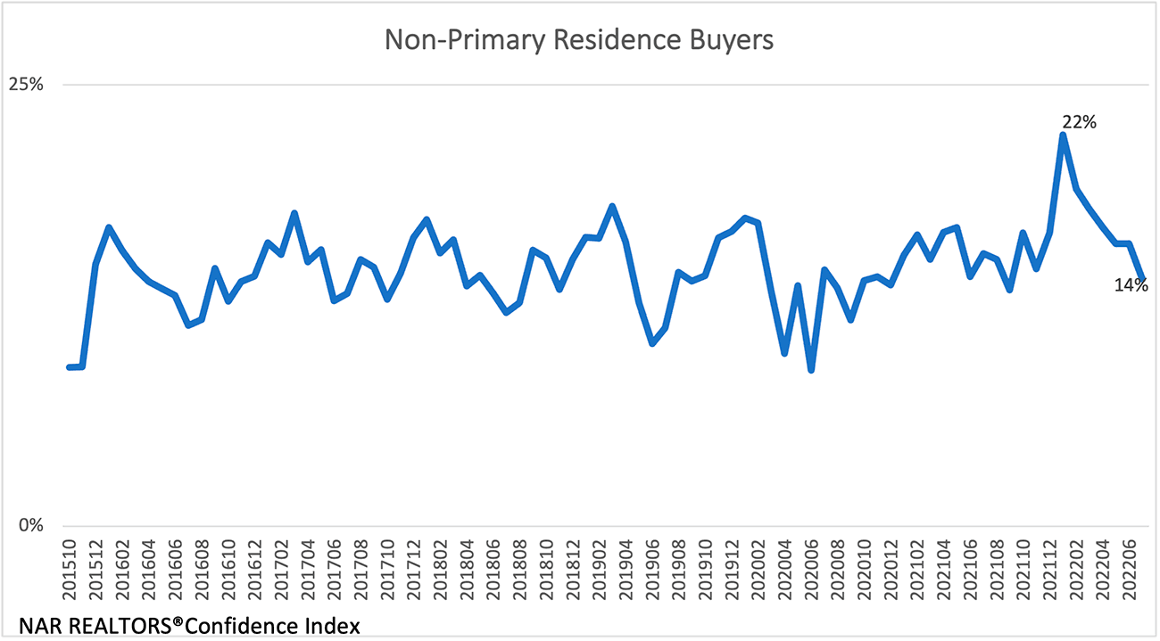 Line graph: Non-primary Residence Buyers, October 2015 to June 2022