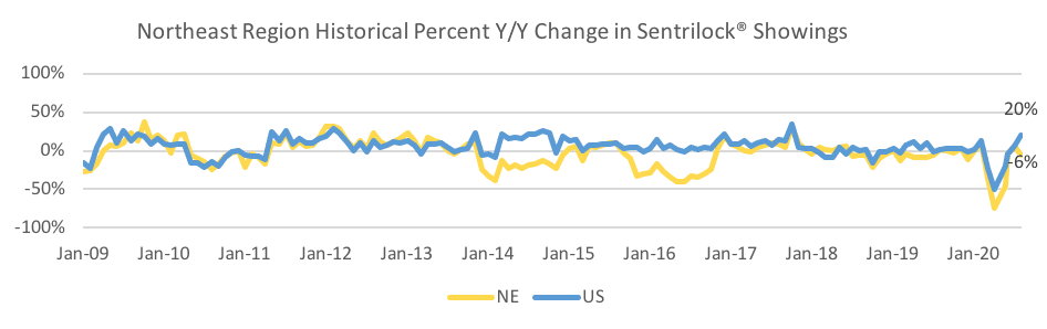 Line graph: Northeast Region Historical Percent Year-Over-Year Change in Sentrilock Showings, January 2009 to January 2020