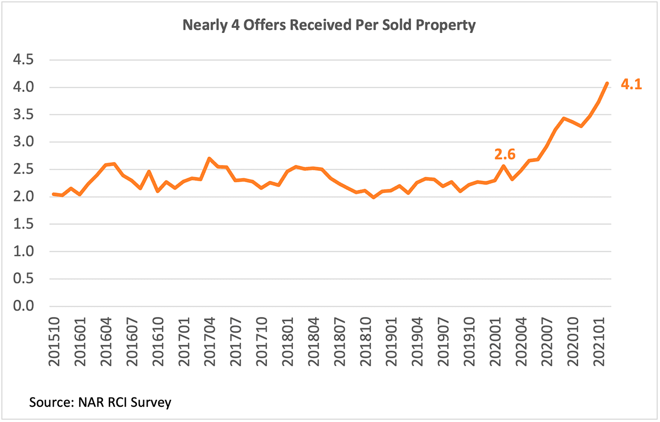 Line graph: Offers Received Per Sold Property, October 2015 to January 2021