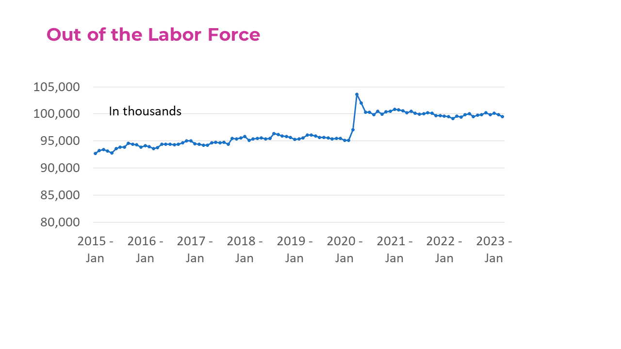 Line graph: Unemployment, January 2015 to January 2023