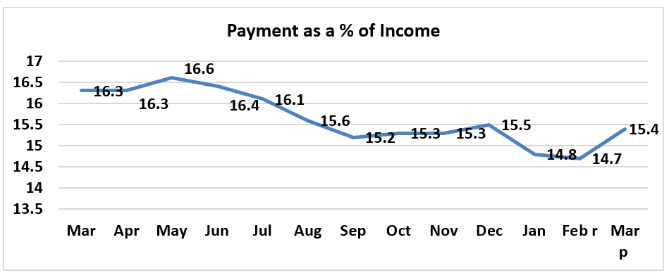 Line graph: Payment as Percent of Income March 2019 to March 2020