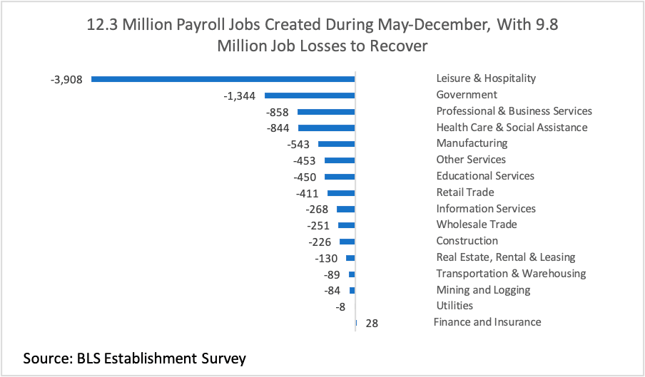 Bar chart: Payroll Jobs Created May–December 2020, by Industry