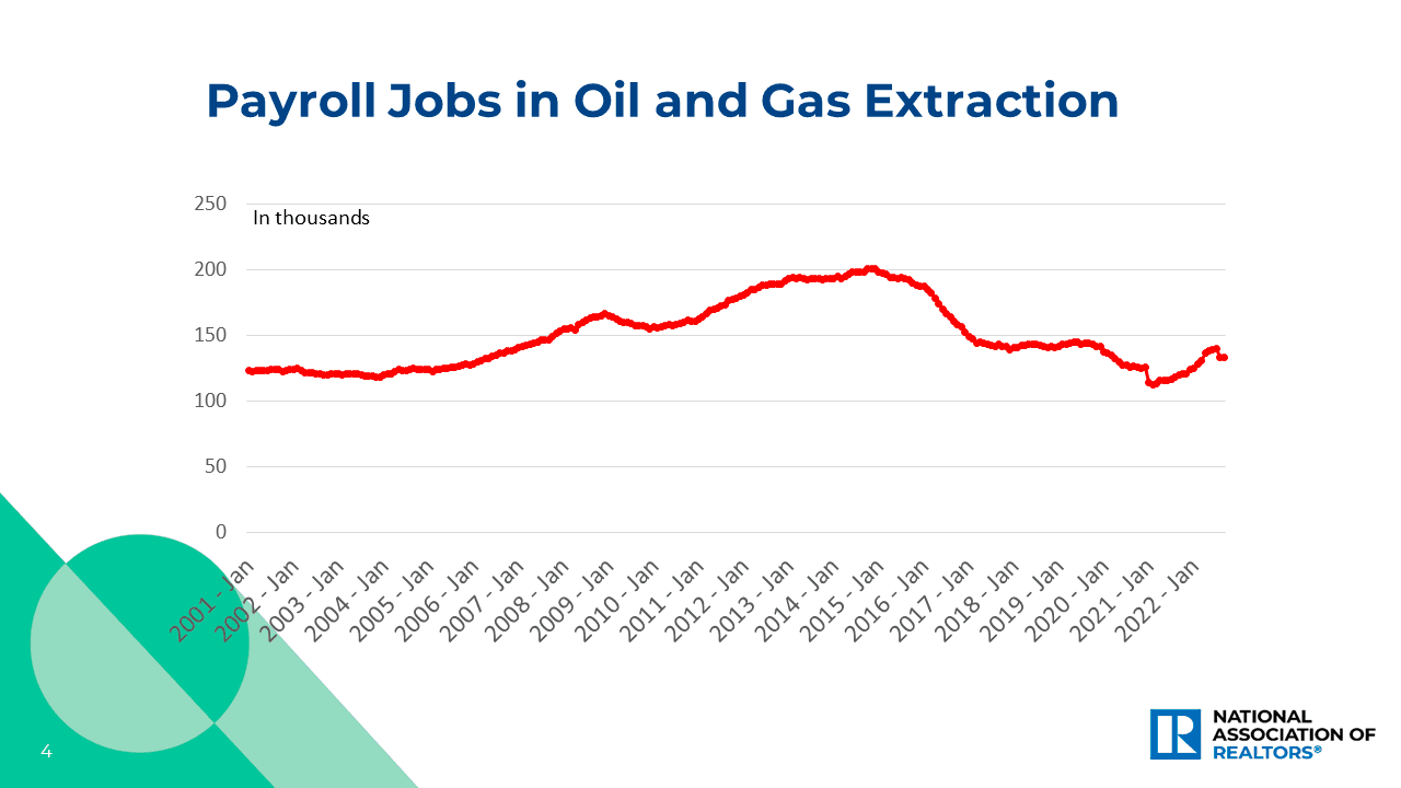 Line graph: Payroll Jobs in Oil and Gas Extraction, January 2001 to January 2022