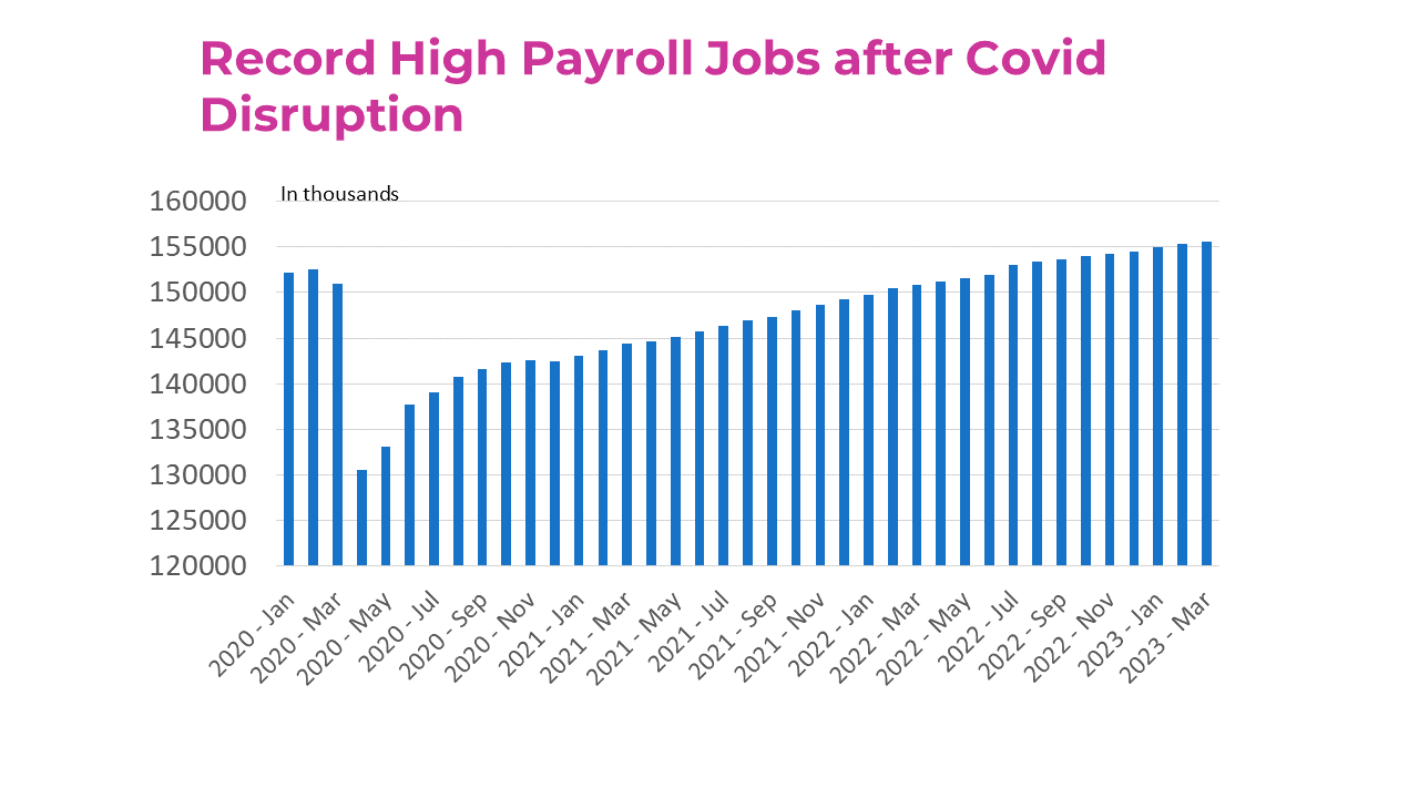 Bar graph: Payroll Jobs, January 2020 to March 2023