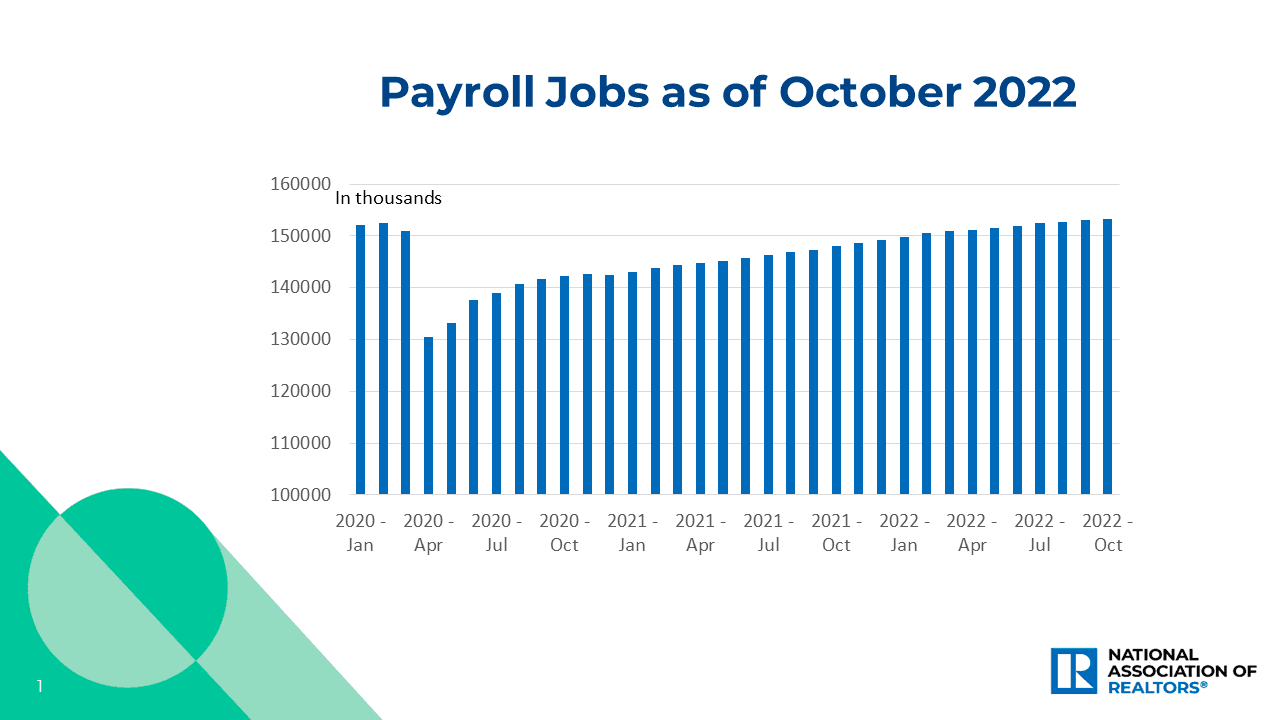 Bar graph: Payroll Jobs, January 2020 to October 2022