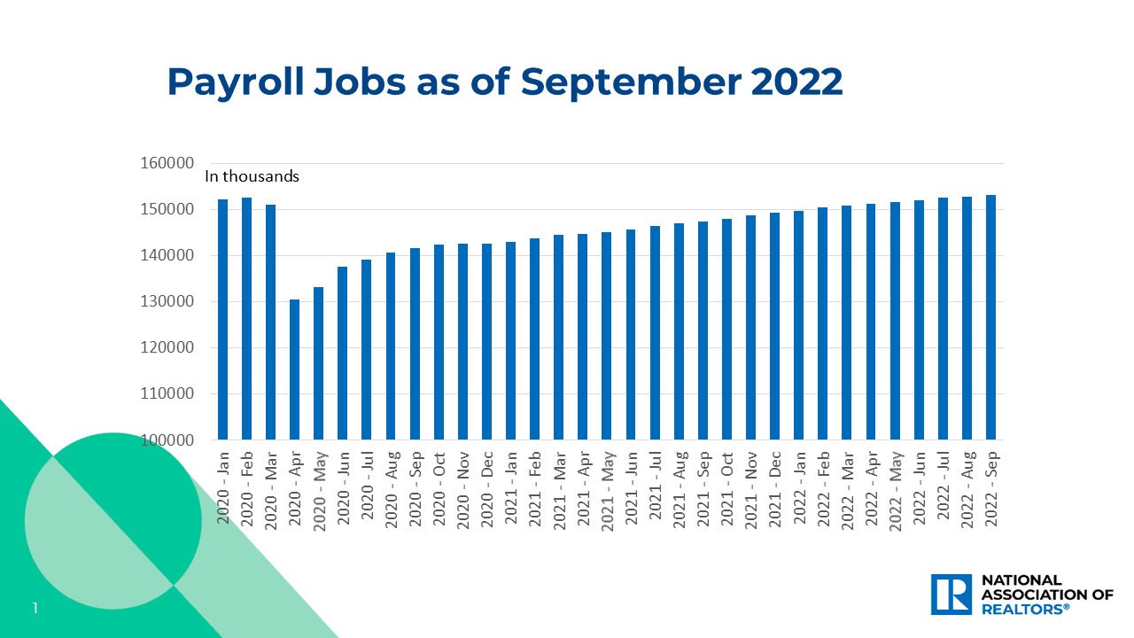 Bar graph: Payroll Jobs, January 2020 to September 2022