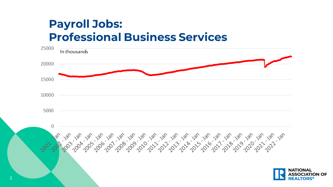 Line graph: Payroll Jobs, Professional Business Services, January 2001 to January 2022