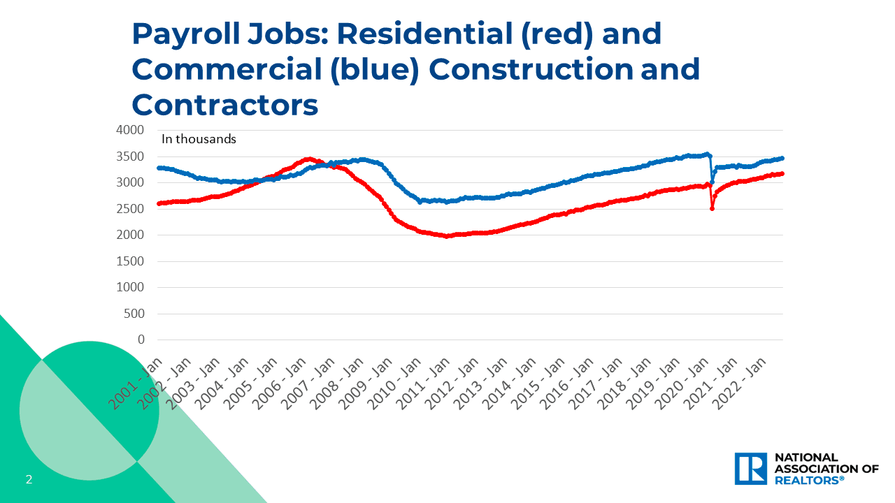 Line graph: Payroll Jobs, Residential and Commercial Construction and Contractors, January 2001 to January 2022