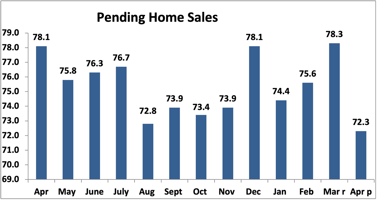 Bar graph: Pending Home Sales, April 2023 to April 2024