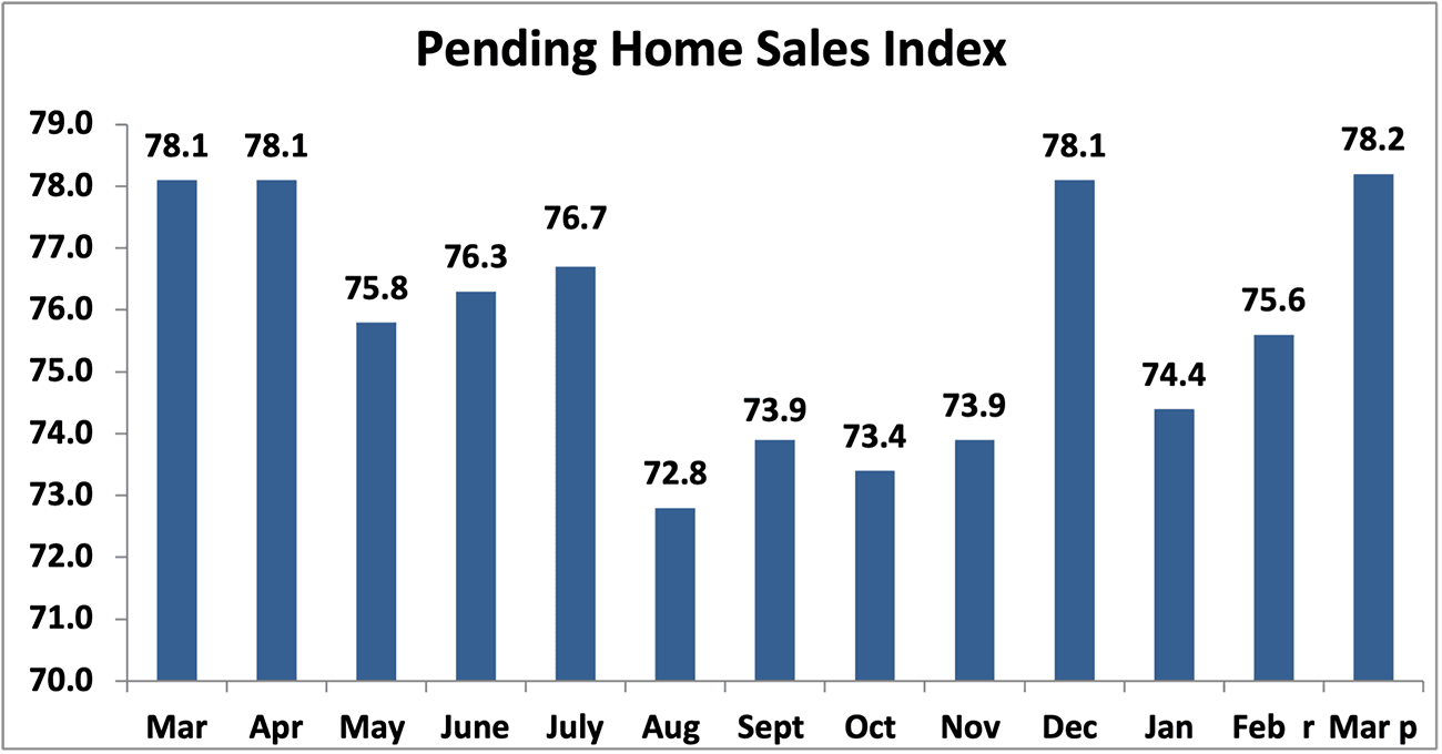 Bar graph: Pending Home Sales Index, March 2023 to March 2024