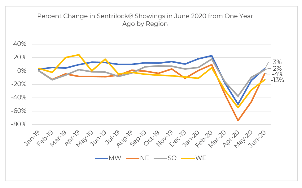 Line graph: Percent Change in Sentrilock Showings in June 2020 From One Year Ago by Region