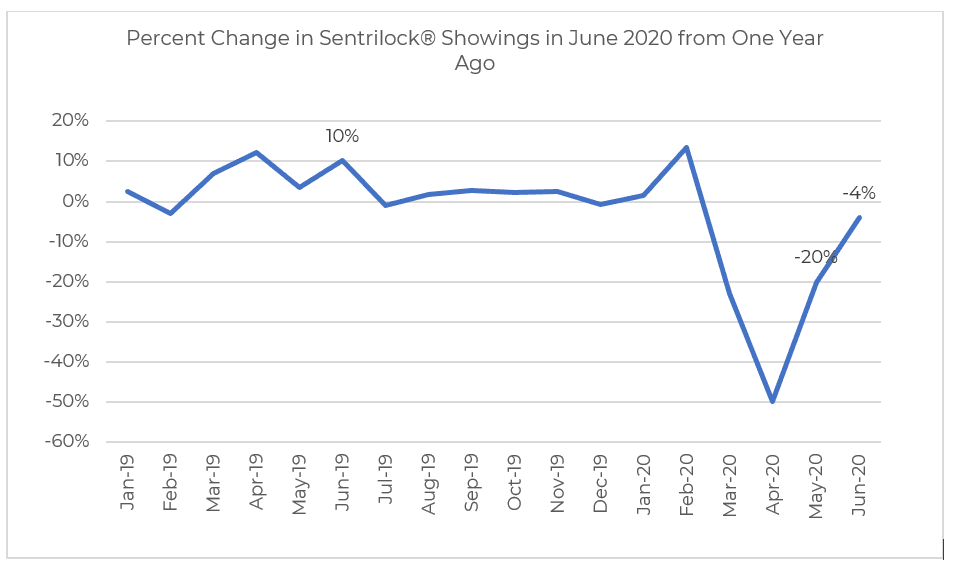 Line graph: Percent Change in Sentrilock Showings in June 2020 From One Year Ago