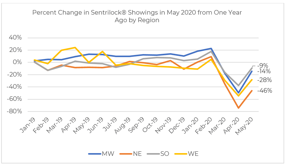 Line graph: Percent Change in Sentrilock Showings in May 2020 From One Year Ago by Region