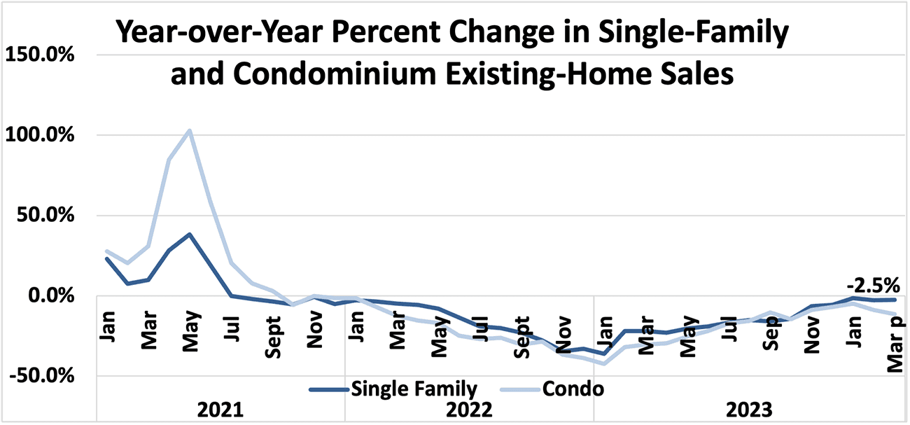 Line graph: Percent Change in Single-family and Condominium Existing-Home Sales, January 2021 to March 2024