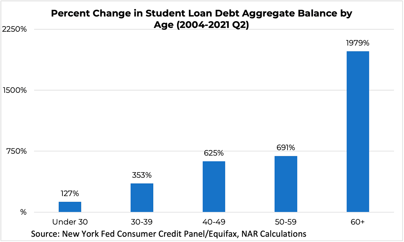 Bar graph: Percent Change in Student Loan Debt Aggregate Balance by Age