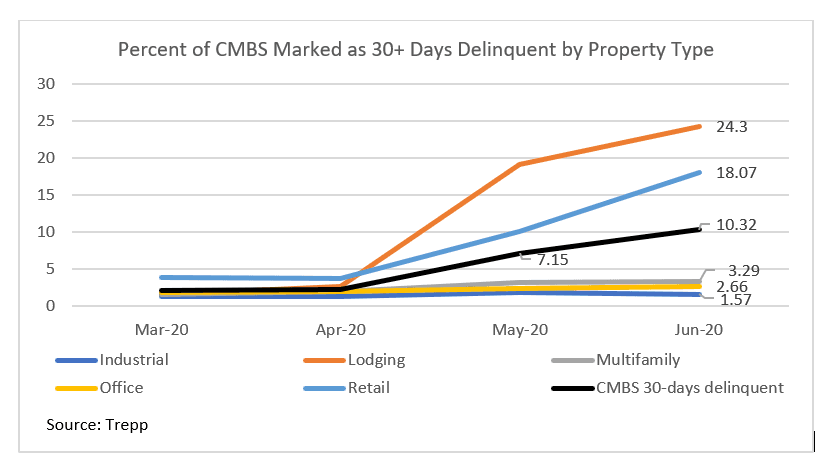 Line graph: Percent of CMBS Marked as 30+ Days Delinquent by Property Type March to June 2020