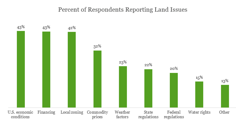 Bar chart:  Percent of Respondents Reporting Land Issues