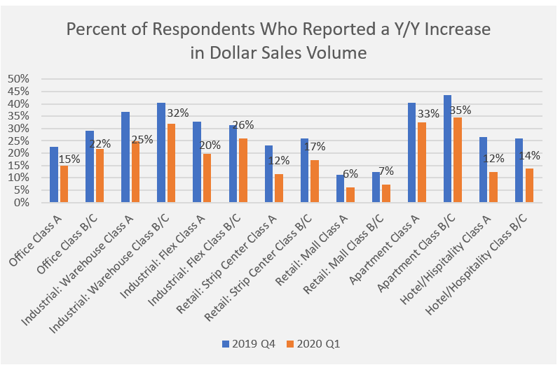 Bar chart: Percent of Respondents Who Reported a Year-Over-Year Increase in Dollar Sales Volume 2019 through 2020 Q4