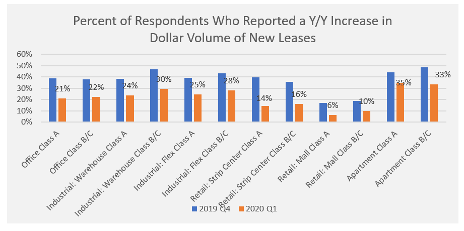 Bar chart: Percent of Respondents Who Reported a Year-Over-Year Increase in Dollar Volume of New Leases 2019 through 2020 Q1