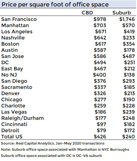 Table: Price Per Square Foot of Office Space by City