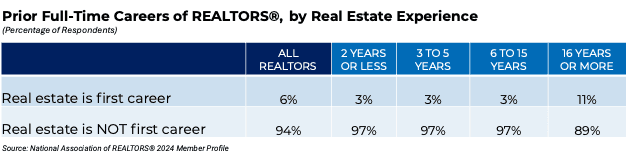 Table: Prior Full-time Careers of REALTORS® by Real Estate Experience