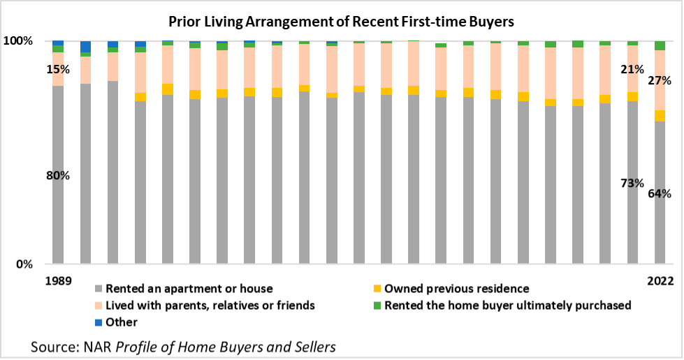 Stacked bar graph: Prior Living Arrangement of First-time Home Buyers