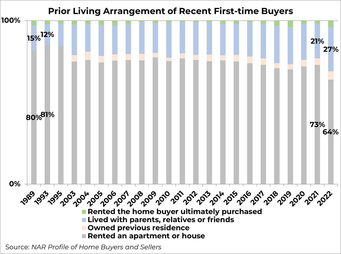 Stacked bar graph: Prior Living Arrangement of Recent First-Time Buyers, 1989 to 2022