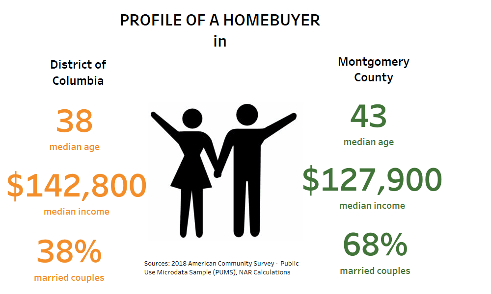 Profile of a Homebuyer in District of Columbia and Montgomery County