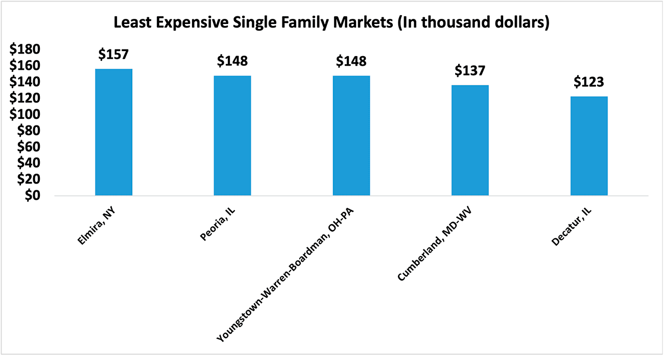 Bar graph: Q3 2022 Bottom Five Least Expensive Single-family Markets