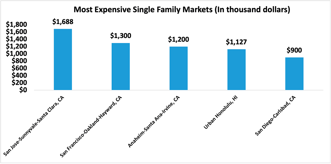 Bar graph: Q3 2022 Top Five Most Expensive Single-family Markets