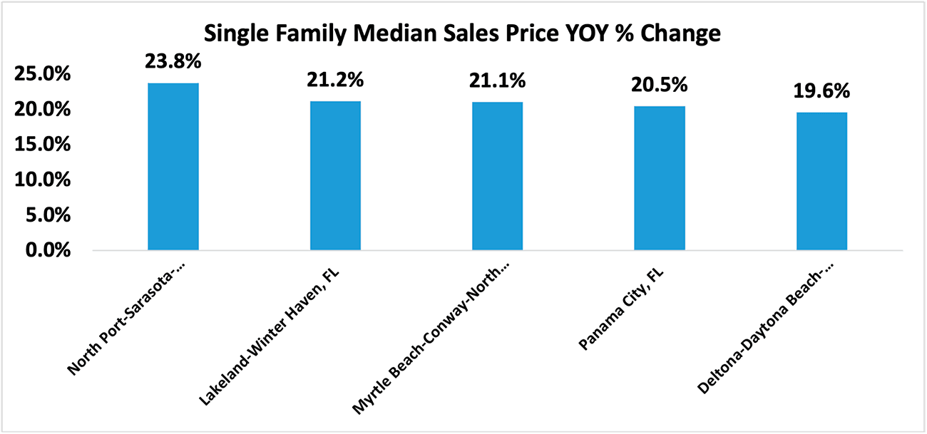 Bar graph: Q3 2022 Top Five Single-family Metro Areas Median Sales Price Year-Over-Year Percent Change