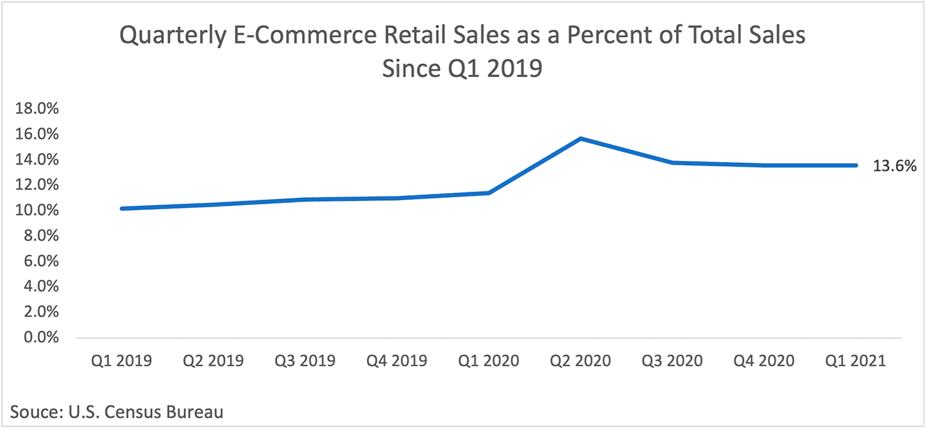 Line graph: Quarterly E-commerce Retail Sales as Percent of Total Sales, Q1 2019 to Q1 2021