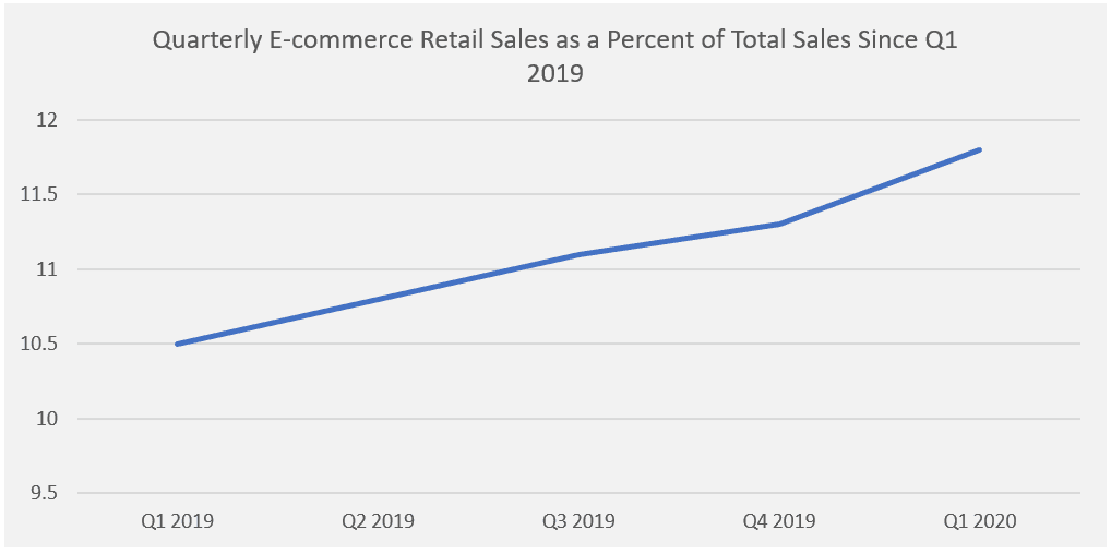 Line graph: Quarterly E-Commerce Retail Sales as a Percent of Total Sales Since Q1 2019