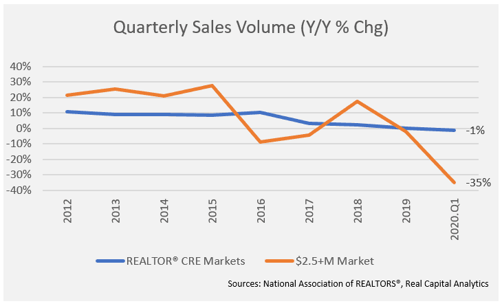 Line graph: Quarterly Sales Volume Year-Over-Year Percent of Change 2012 through 2020 Q1