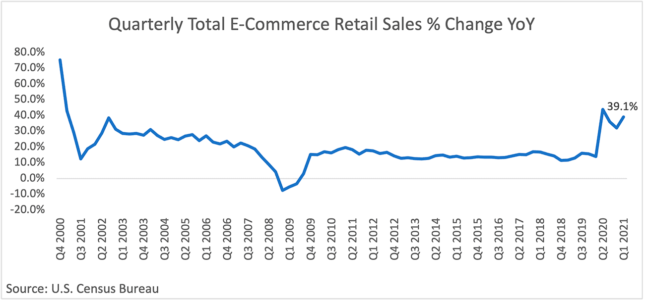 Line graph: Quarterly Total E-commerce Retail Sales Percent Change Year-Over-Year, Q4 2000 to Q1 2021