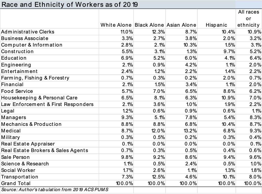 Table: Race and Ethnicity of Workers by Industry in 2019