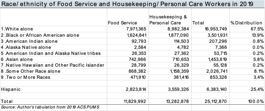 Table: Race/Ethnicity of Food Service, Housekeeping, and Personal Care Workers in 2019