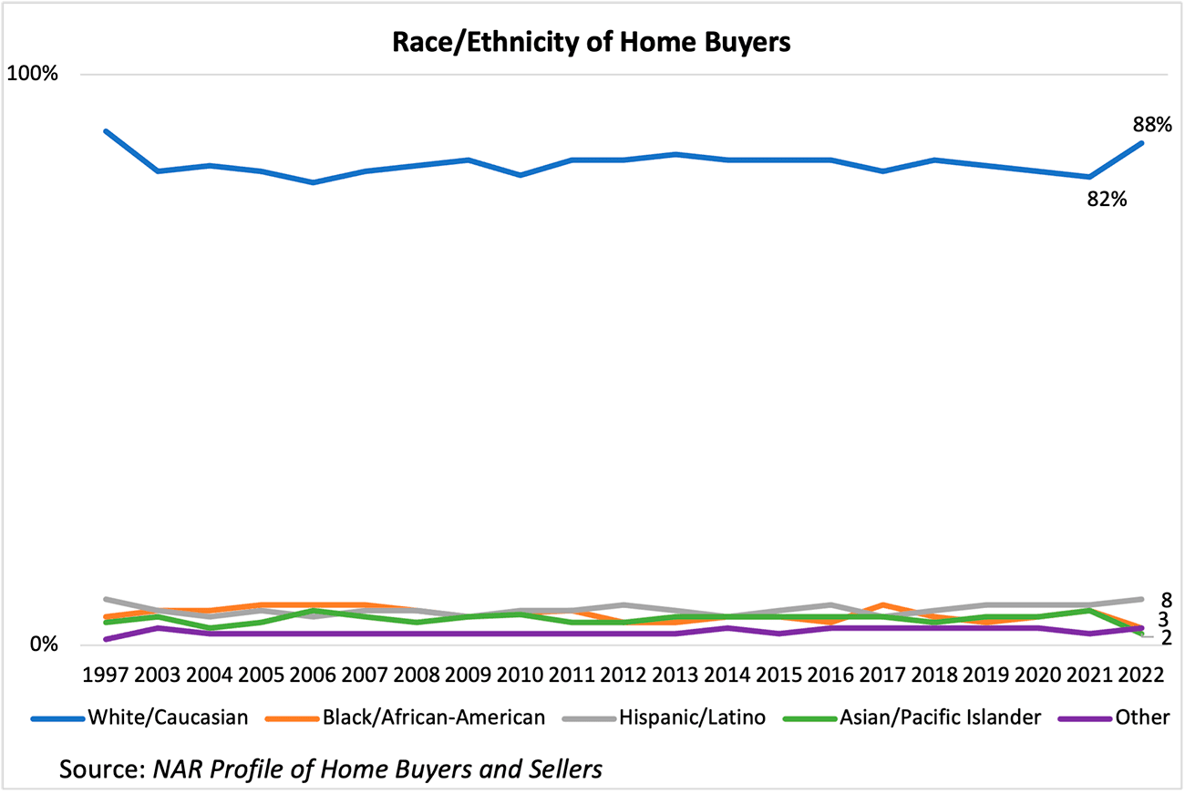 Line graph: Race/Ethnicity of Home Buyers, 1997 to 2022