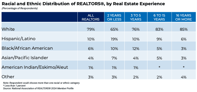 Table: Racial and Ethnic Distribution of REALTORS® by Real Estate Experience