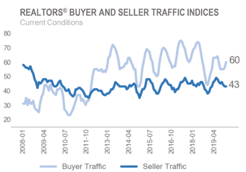 Line graph: REALTORS® Buyer and Seller Traffic Indices January 2008 to April 2009