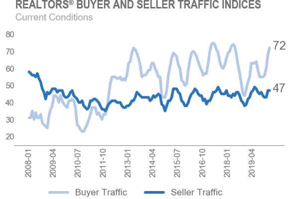 Line graph: REALTORS® Buyer and Seller Traffic Indices