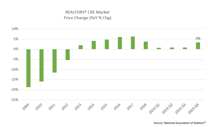 Bar chart: REALTORS® CRE Market Price Change