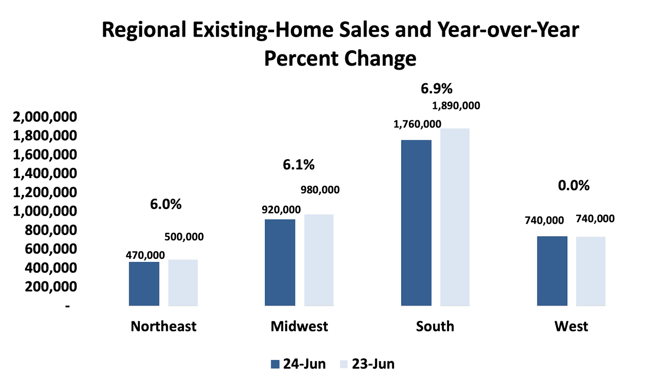 Bar graph: Regional Existing-Home Sales and Year-Over-Year Percent Change, June 2024 and June 2023