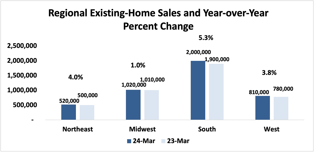 Bar graph: Regional Existing-Home Sales Year-Over-Year Percent Change, March 2024 and 2023