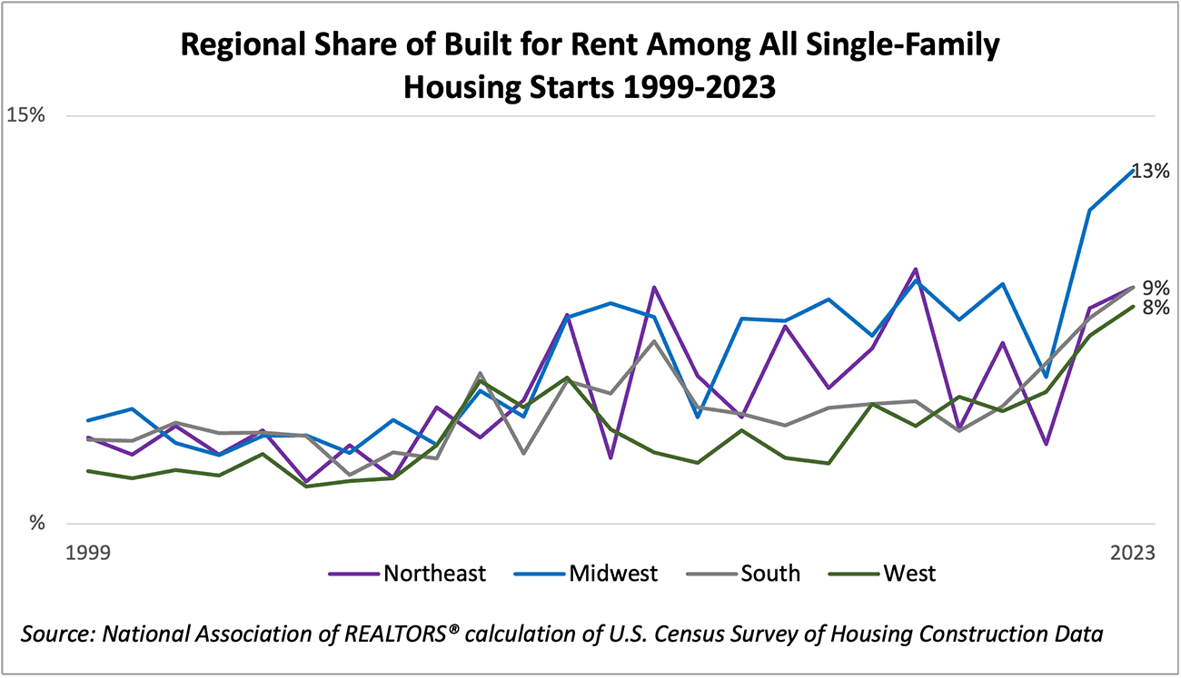 Line graph: Regional Share of Built-for-rent Among All Single-family Housing Starts, 1999 to 2023