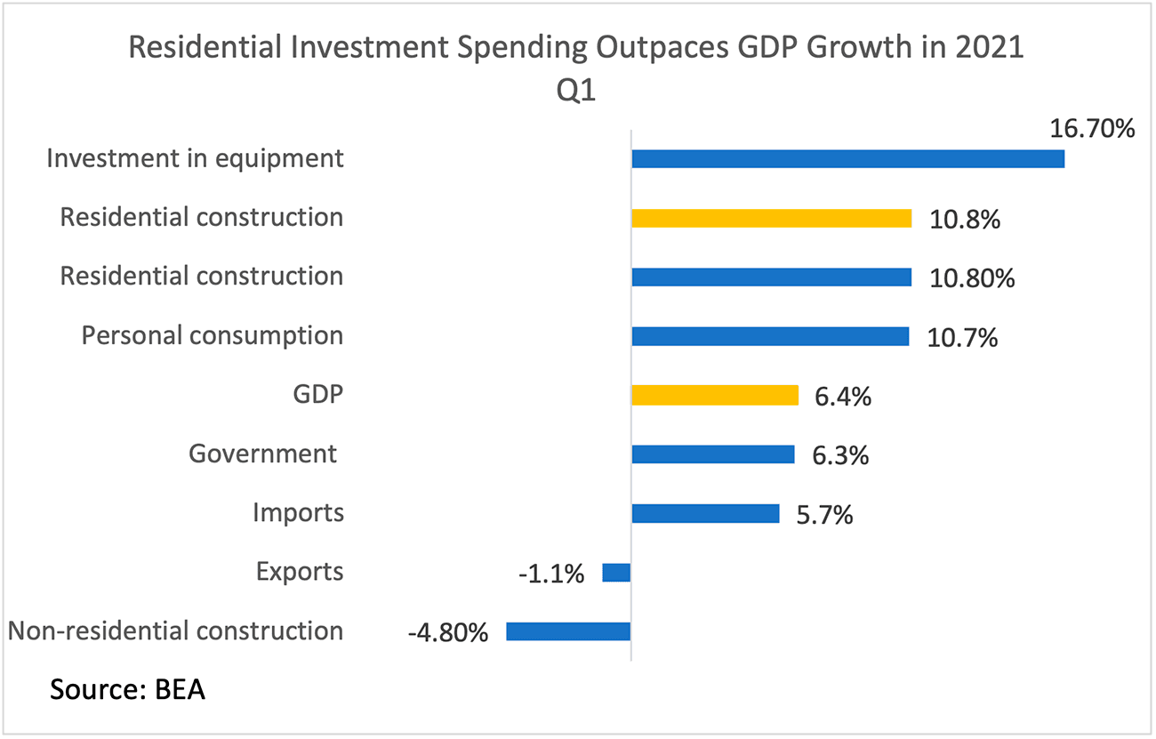 Bar chart: Residential Investment Spending in Q1 2021